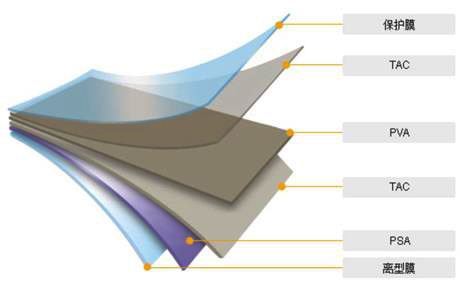 偏(piān)光片結(jie)構組成(chéng)